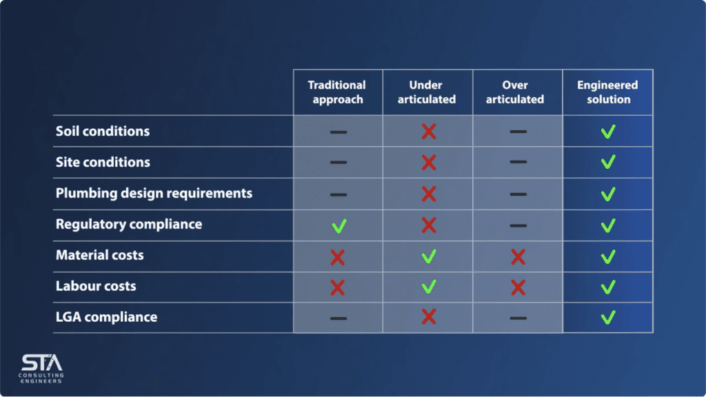 Sanitary Drainage service comparison table