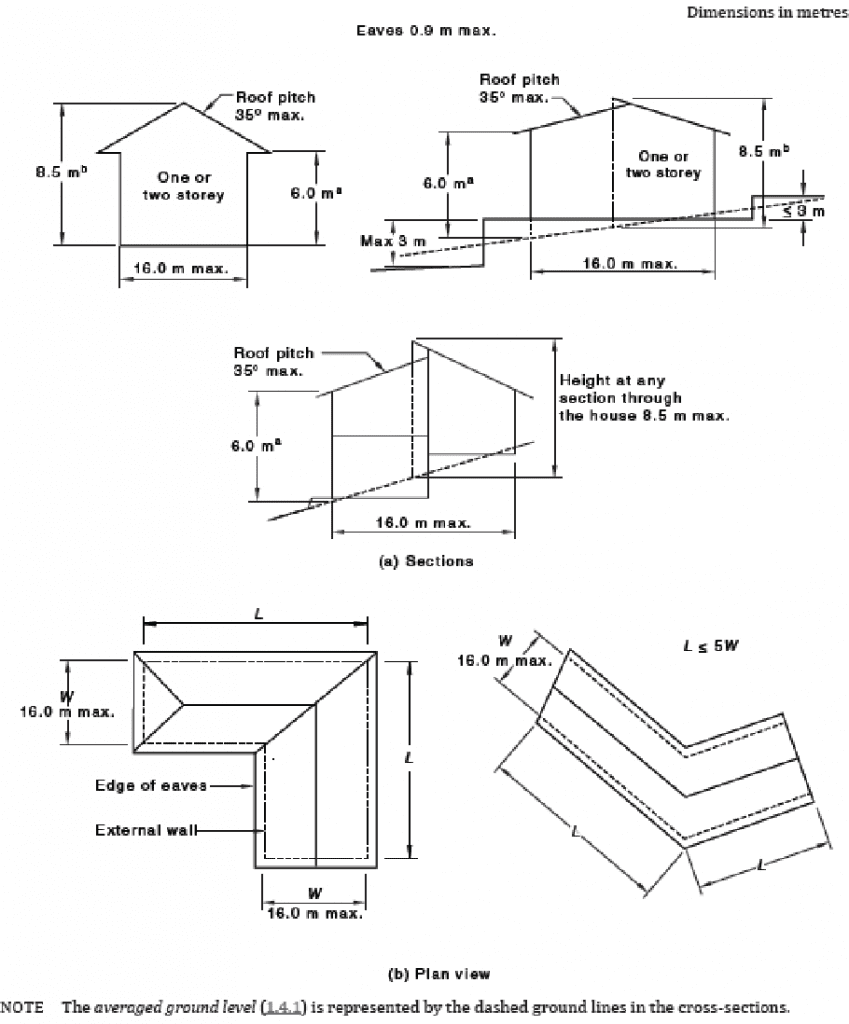 Average Ground level, used when determining a Wind Classification